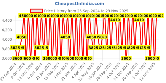 myntra.com Estee Lauder Double Wear Stay In Place Waterproof SPF 10 Foundation - Pure Beige 2C1 30 ml estee lauder Price History Graph from 25 Sep 2024 to 22 Nov 2025