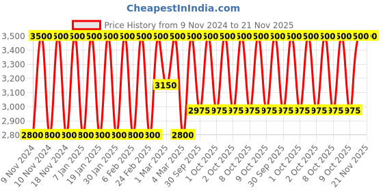 myntra.com Estee Lauder Explicit Slick Shine Lipstick - 0.6g - Adrenaline Rush estee lauder Price History Graph from 9 Nov 2024 to 20 Nov 2025