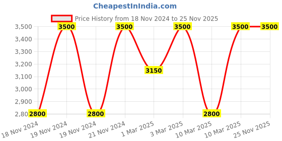 myntra.com Estee Lauder Explicit Slick Shine Lipstick - 0.6g - Heat of the Moment estee lauder Price History Graph from 18 Nov 2024 to 24 Nov 2025
