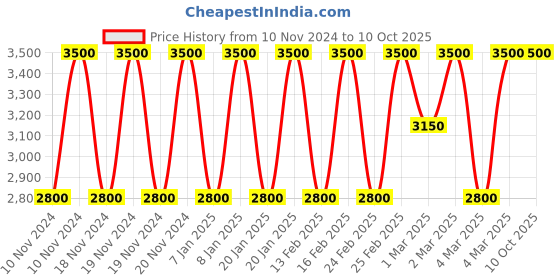 myntra.com Estee Lauder Explicit Slick Shine Lipstick - 0.6g - Out of Time estee lauder Price History Graph from 10 Nov 2024 to 10 Oct 2025
