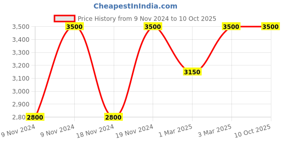 myntra.com Estee Lauder Explicit Slick Shine Lipstick - 0.6g - Score to Settle estee lauder Price History Graph from 9 Nov 2024 to 10 Oct 2025