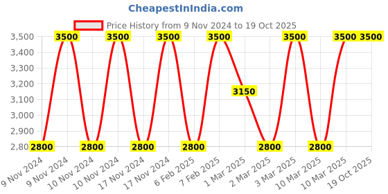 myntra.com Estee Lauder Explicit Slick Shine Lipstick - 0.6g - Shhh estee lauder Price History Graph from 9 Nov 2024 to 18 Oct 2025