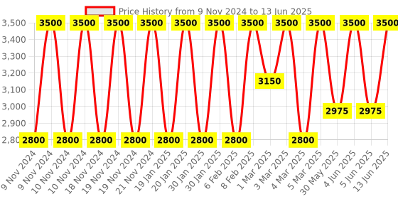 myntra.com Estee Lauder Explicit Slick Shine Lipstick - 0.6g - Without Pause estee lauder Price History Graph from 9 Nov 2024 to 13 Jun 2025