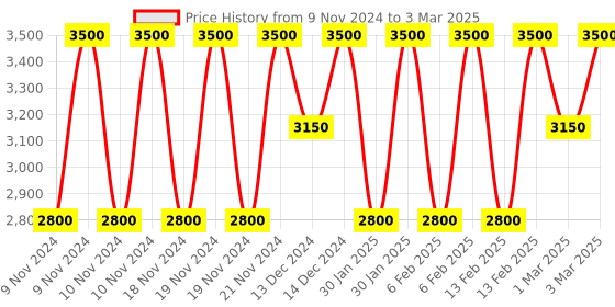 myntra.com Estee Lauder Explicit Slick Shine Lipstick - 0.6g - Wrong Number estee lauder Price History Graph from 9 Nov 2024 to 3 Mar 2025