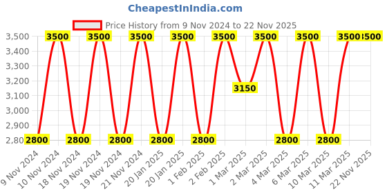 myntra.com Estee Lauder Explicit Slick Shine Long Lasting Lipstick - No Tomorrow estee lauder Price History Graph from 9 Nov 2024 to 21 Nov 2025