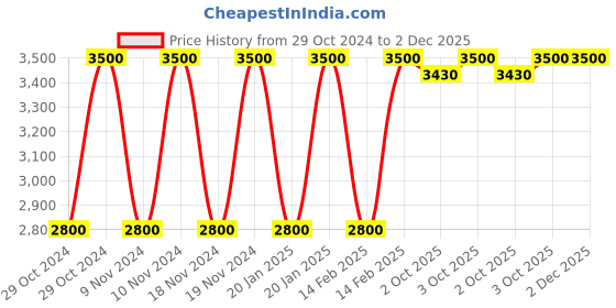 myntra.com Estee Lauder Explicit Slick Shine Long Lasting Lipstick - Second Glance estee lauder Price History Graph from 29 Oct 2024 to 2 Dec 2025