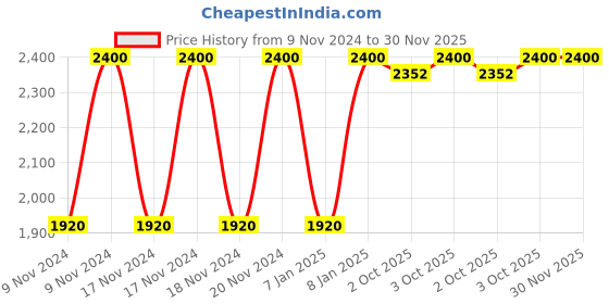 myntra.com Estee Lauder Mini Double Wear Stay-In-Place Makeup Foundation with SPF 10 - Cashew 3W2 estee lauder Price History Graph from 9 Nov 2024 to 30 Nov 2025