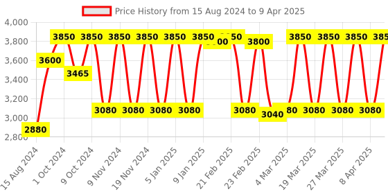 myntra.com Estee Lauder Perfectly Clean Multi Action Toning Lotion / Refiner with Glycerin 200 ml estee lauder Price History Graph from 15 Aug 2024 to 9 Apr 2025