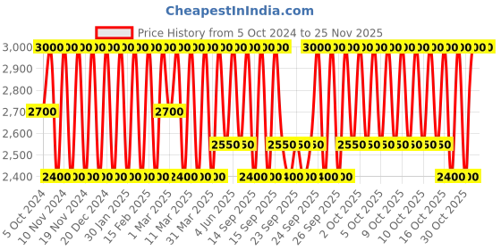 myntra.com Estee Lauder Pure Color Envy Lip Volumizer 7 ml estee lauder Price History Graph from 5 Oct 2024 to 24 Nov 2025