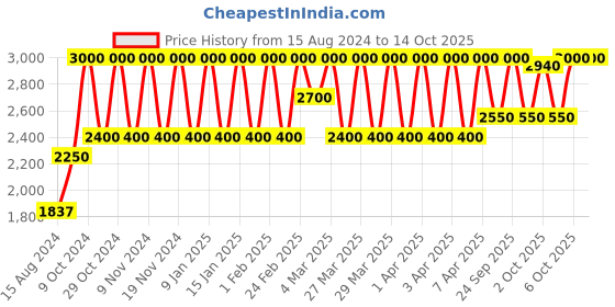 myntra.com Estee Lauder Pure Color Envy Sugar Lip Scrub 12 gm estee lauder Price History Graph from 15 Aug 2024 to 13 Oct 2025
