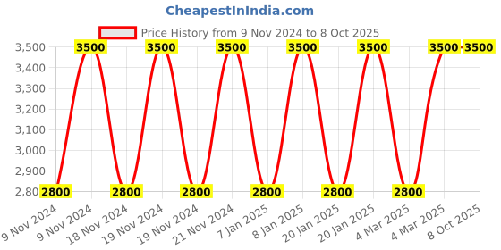 myntra.com Estee Lauder Pure Color Explicit 12-Hr Fade Proof Silk Matte Lipstick - Double or Nothing estee lauder Price History Graph from 9 Nov 2024 to 8 Oct 2025