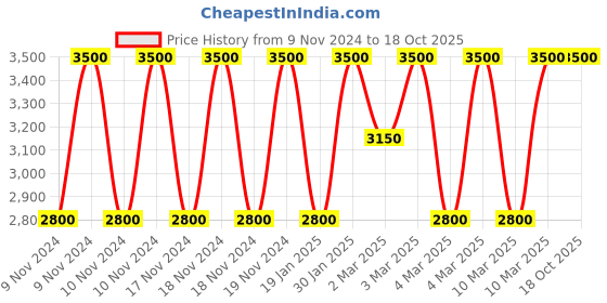 myntra.com Estee Lauder Pure Color Explicit 12-Hr Fade Proof Silk Matte Lipstick - Heartbeat estee lauder Price History Graph from 9 Nov 2024 to 18 Oct 2025