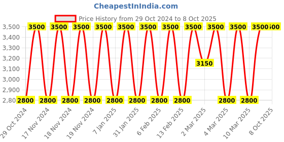 myntra.com Estee Lauder Pure Color Explicit 12-Hr Fade Proof Silk Matte Lipstick - High Frequency estee lauder Price History Graph from 29 Oct 2024 to 8 Oct 2025