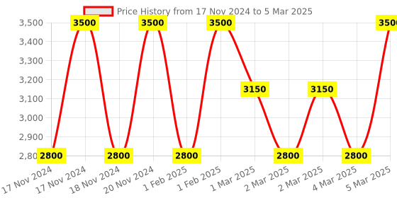 myntra.com Estee Lauder Pure Color Explicit 12-Hr Fade Proof Silk Matte Lipstick - Last Impression estee lauder Price History Graph from 17 Nov 2024 to 5 Mar 2025