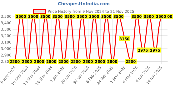 myntra.com Estee Lauder Pure Color Explicit 12-Hr Fade Proof Silk Matte Lipstick - Night Moves estee lauder Price History Graph from 9 Nov 2024 to 20 Nov 2025