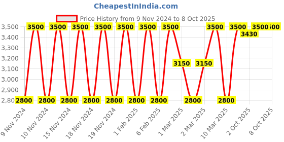 myntra.com Estee Lauder Pure Color Explicit 12-Hr Fade Proof Silk Matte Lipstick - Smokescreen estee lauder Price History Graph from 9 Nov 2024 to 8 Oct 2025