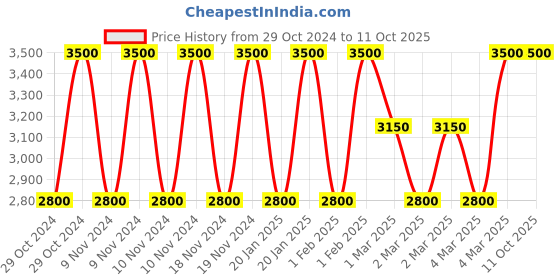 myntra.com Estee Lauder Pure Color Explicit 12-Hr Fade Proof Silk Matte Lipstick - Static estee lauder Price History Graph from 29 Oct 2024 to 10 Oct 2025