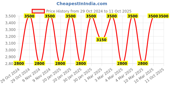 myntra.com Estee Lauder Pure Color Explicit 12-Hr Fade Proof Silk Matte Lipstick - Temperature Rising estee lauder Price History Graph from 29 Oct 2024 to 11 Oct 2025