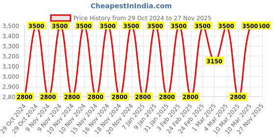 myntra.com Estee Lauder Pure Color Explicit 12-Hr Fade Proof Silk Matte Lipstick - Ulterior Motive estee lauder Price History Graph from 29 Oct 2024 to 25 Nov 2025