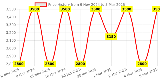 myntra.com Estee Lauder Pure Color Explicit Fade Proof Silk Matte Lipstick - Wrong Place,Right Time estee lauder Price History Graph from 9 Nov 2024 to 5 Mar 2025