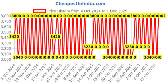 myntra.com Estee Lauder Pure Color Longwear Creme Lipstick - Rebellious Rose 420 estee lauder Price History Graph from 4 Oct 2024 to 30 Nov 2025