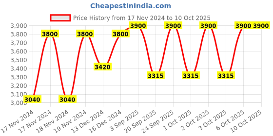 myntra.com Estee Lauder Pure Color Longwear Matte Lipstick - After Hours 682 estee lauder Price History Graph from 17 Nov 2024 to 9 Oct 2025