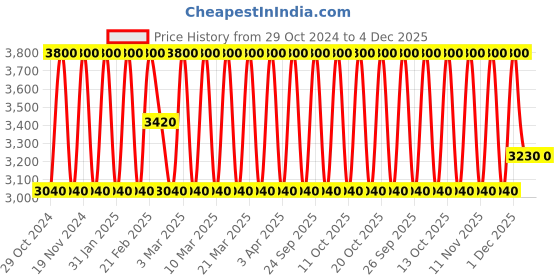 myntra.com Estee Lauder Pure Color Longwear Matte Lipstick - Love Bite 836 estee lauder Price History Graph from 29 Oct 2024 to 4 Dec 2025