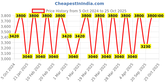 myntra.com Estee Lauder Pure Color Longwear Matte Lipstick - Rebellious Rose 420 estee lauder Price History Graph from 5 Oct 2024 to 25 Oct 2025