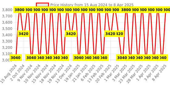 myntra.com Estee Lauder Pure Color Longwear Matte Lipstick - Suit Up 816 estee lauder Price History Graph from 15 Aug 2024 to 8 Apr 2025