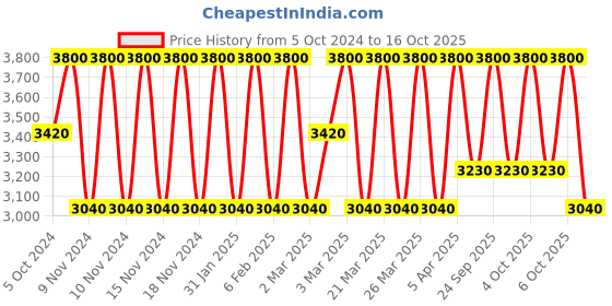 myntra.com Estee Lauder Pure Color Longwear Matte Lipstick - Thrill Me 699 estee lauder Price History Graph from 5 Oct 2024 to 16 Oct 2025