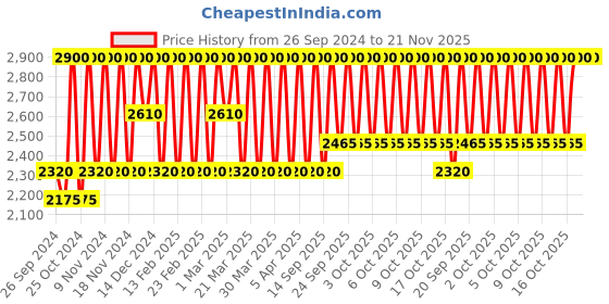 myntra.com Estee Lauder Pure Color Revitalizing Crystal Balm - Cosmic Crystal estee lauder Price History Graph from 26 Sep 2024 to 21 Nov 2025