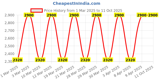 myntra.com Estee Lauder Pure Color Revitalizing Crystal Balm - Divine Crystal estee lauder Price History Graph from 1 Mar 2025 to 11 Oct 2025