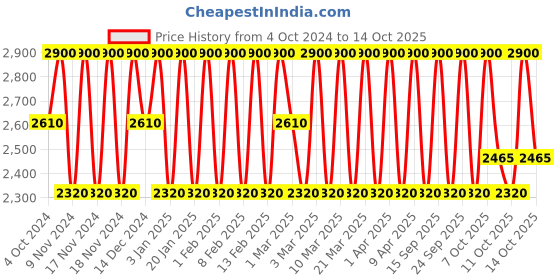 myntra.com Estee Lauder Pure Color Revitalizing Crystal Balm - Hope Crystal estee lauder Price History Graph from 4 Oct 2024 to 13 Oct 2025
