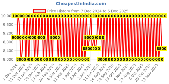 myntra.com Estee Lauder Radiant Mirage Refillable Eau De Parfum - 40 ml estee lauder Price History Graph from 7 Dec 2024 to 5 Dec 2025