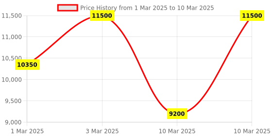 myntra.com Estee Lauder Revitalizing Supreme+ Bright Power Soft Creme with Moringa Extract - 50 ml estee lauder Price History Graph from 1 Mar 2025 to 10 Mar 2025