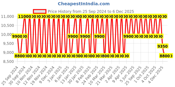 myntra.com Estee Lauder Revitalizing Supreme+ Bright Soft Power Creme with Beautyberry & Vit C - 50ml estee lauder Price History Graph from 25 Sep 2024 to 4 Dec 2025