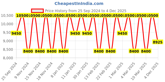 myntra.com Estee Lauder Revitalizing Supreme+ Youth Power Creme SPF 25 - 50ml estee lauder Price History Graph from 25 Sep 2024 to 4 Dec 2025