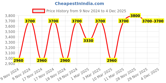 myntra.com Estee Lauder Revitalizing Supreme+ Youth Power Face Cream - 15 ml estee lauder Price History Graph from 9 Nov 2024 to 4 Dec 2025