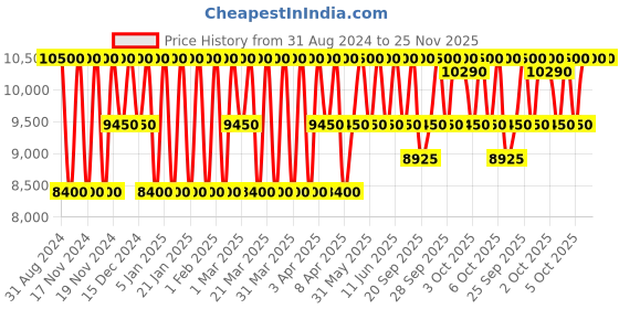 myntra.com Estee Lauder Revitalizing Supreme+ Youth Power Soft Creme with Hibiscus & Moringa - 50ml estee lauder Price History Graph from 31 Aug 2024 to 24 Nov 2025