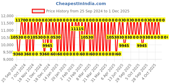 myntra.com Estee Lauder Revitalizing Supreme+ Youth Power Soft Creme with Hibiscus & Moringa - 75ml estee lauder Price History Graph from 25 Sep 2024 to 1 Dec 2025