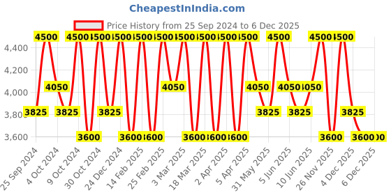 myntra.com Estee Lauder Sand Double Wear Stay-in-Place Makeup with SPF 10 estee lauder Price History Graph from 25 Sep 2024 to 4 Dec 2025