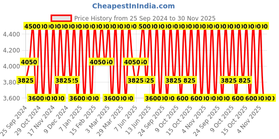 myntra.com Estee Lauder Shell Double Wear Stay-in-Place Makeup SPF 10 Foundation 30 ml estee lauder Price History Graph from 25 Sep 2024 to 30 Nov 2025