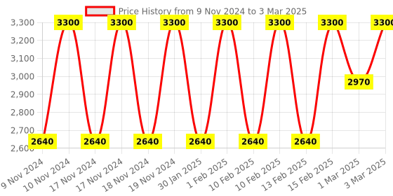 myntra.com Estee Lauder Turbo Lash High Powered Volume + Length Mascara - 8 ml estee lauder Price History Graph from 9 Nov 2024 to 3 Mar 2025