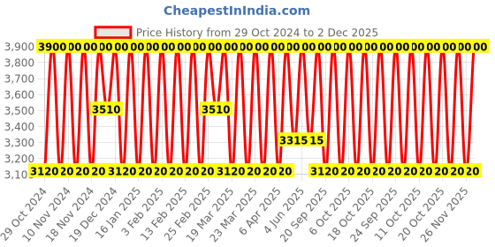 myntra.com Estee Lauder Turbo Lash Night Revitalizing Lash & Brow Serum with Hyaluronic Acid - 6 ml estee lauder Price History Graph from 29 Oct 2024 to 2 Dec 2025