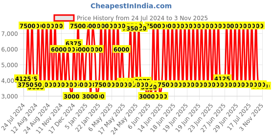 myntra.com Estee Lauder Women Beautiful Magnolia Long-Lasting Eau De Parfum Spray - 30ml estee lauder Price History Graph from 24 Jul 2024 to 2 Nov 2025