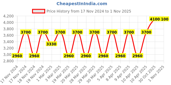 myntra.com Estee Lauder Women Perfectly Clean Multi-Action Foam Cleanser & Purifying Mask 150 ml estee lauder Price History Graph from 17 Nov 2024 to 31 Oct 2025