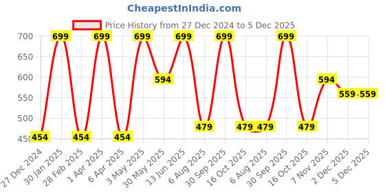 myntra.com Estelar Long Lasting & Waterproof Liquid Matte Lipstick- 4 g- Red Heartbreak estelar Price History Graph from 27 Dec 2024 to 5 Dec 2025