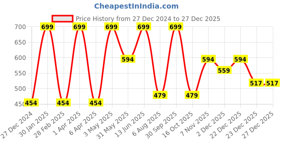 myntra.com Estelar Long Lasting Matte Liquid Lipstick - 4 g -Pink Spell estelar Price History Graph from 27 Dec 2024 to 27 Dec 2025