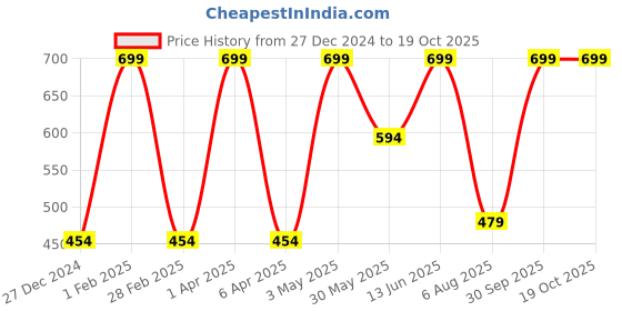 myntra.com Estelar Long Lasting Matte Liquid Lipstick With Jojoba Oil - 4 g - Magenta Blind Date estelar Price History Graph from 27 Dec 2024 to 18 Oct 2025