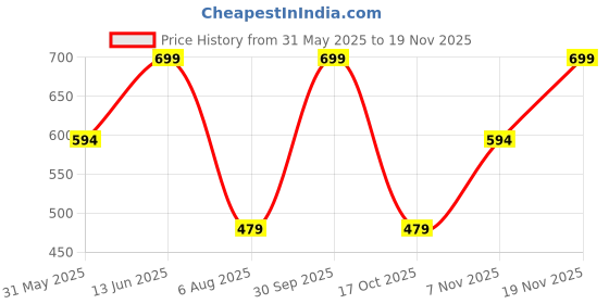 myntra.com Estelar Long Lasting Waterproof Liquid Matte Lipstick - 4 g - One & Only estelar Price History Graph from 31 May 2025 to 19 Nov 2025